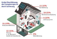 Fragen und Antworten zur energetischen Sanierung – eine Übersicht