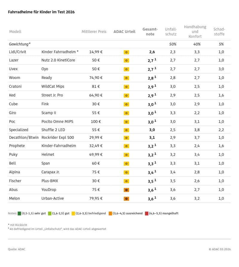ADAC Kinderfahrradhelm-Test mit ernüchterndem Ergebnis